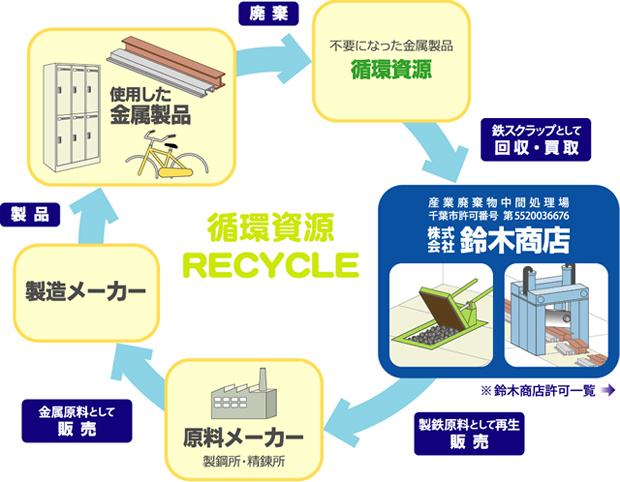 循環資源リサイクル